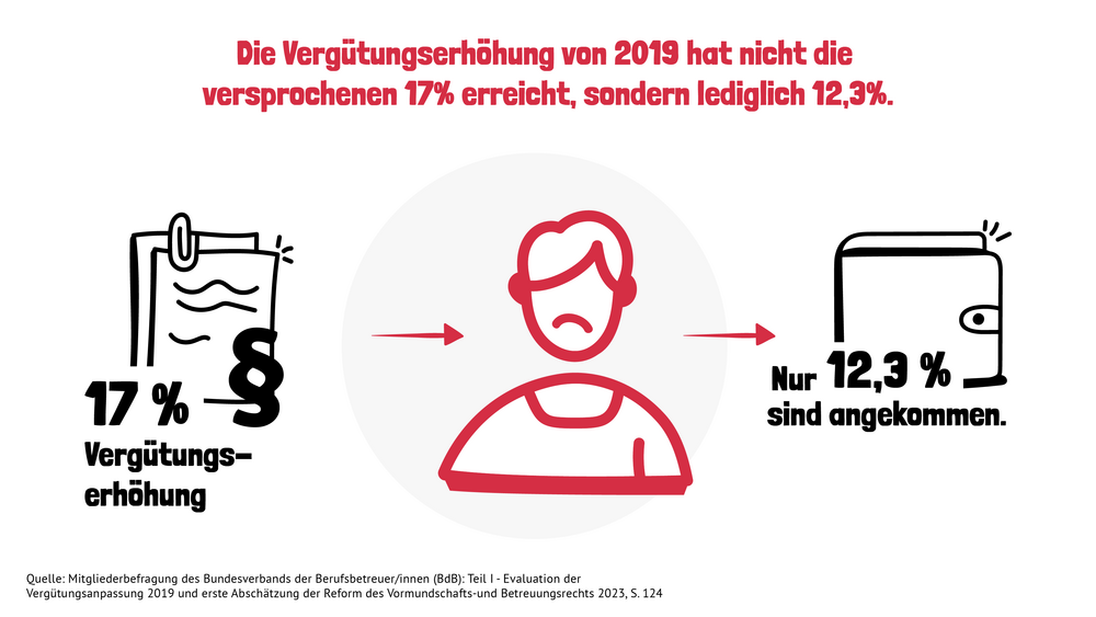 Vergütungserhöhung 2019