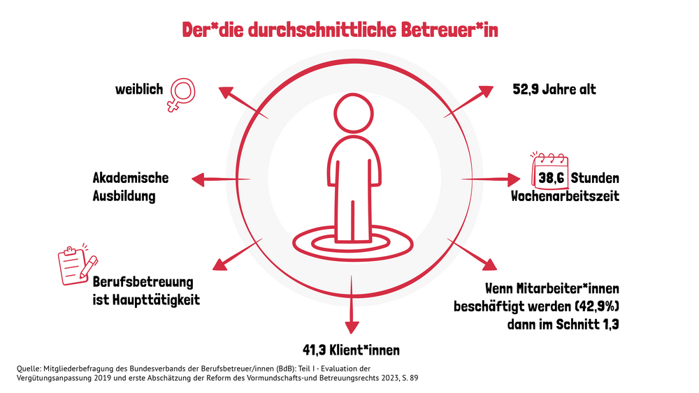Der*die durchschnittliche Betreuer*in