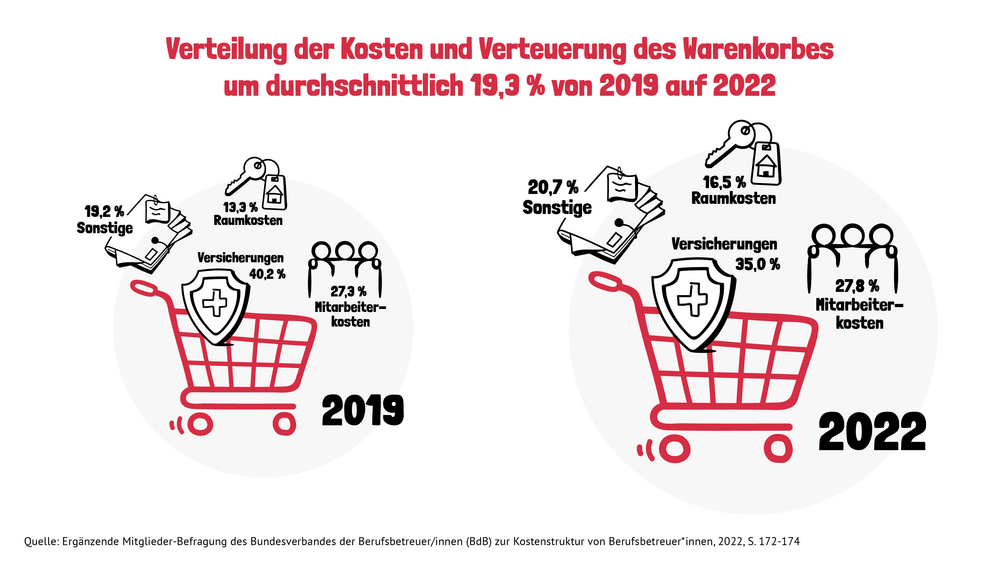 Warenkorb und Kostensteigerung
